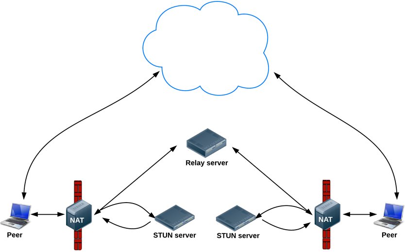 STUN/TURN Servers
